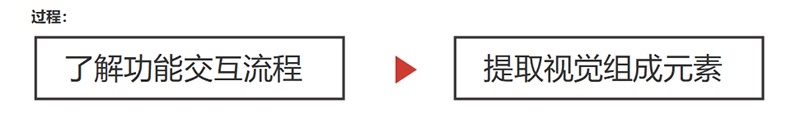 3个步骤，让你把握设计切入点