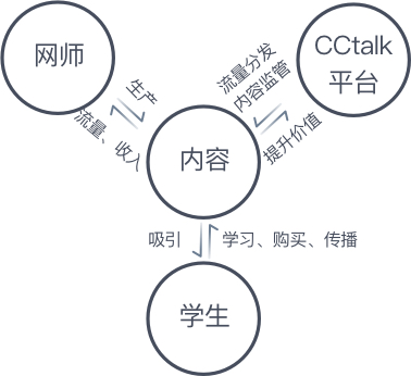 国内顶尖网课平台CCtalk ，是如何做好网师分层体系设计的？