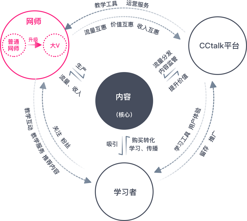 国内顶尖网课平台CCtalk ，是如何做好网师分层体系设计的？