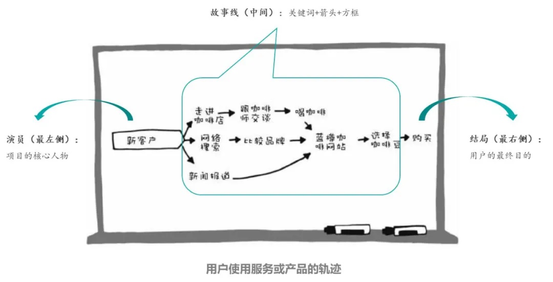 设计冲刺方法论：如何5天高效解决棘手难题？