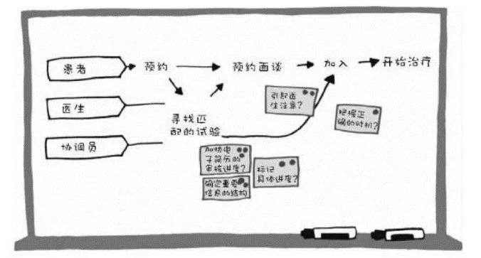 设计冲刺方法论：如何5天高效解决棘手难题？