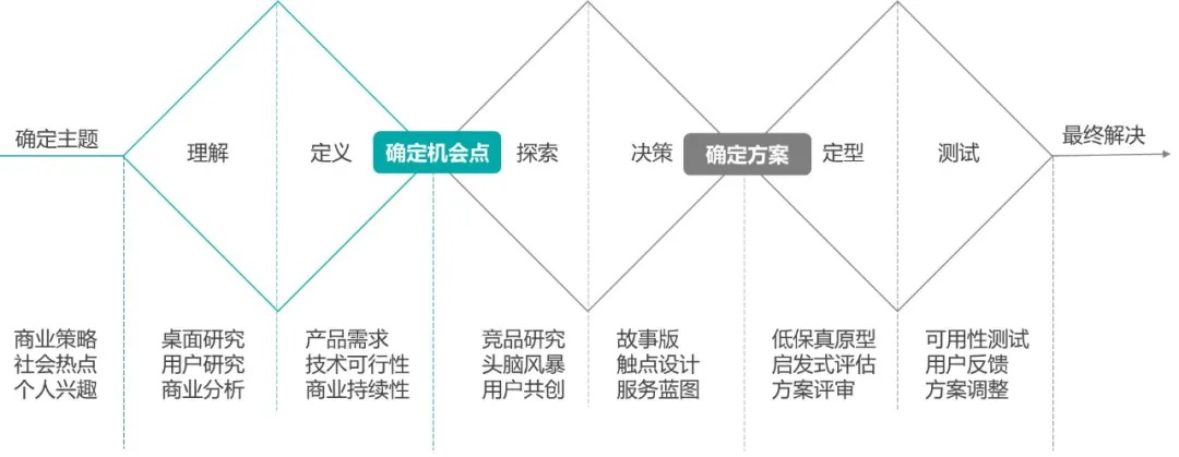 设计冲刺方法论：如何5天高效解决棘手难题？