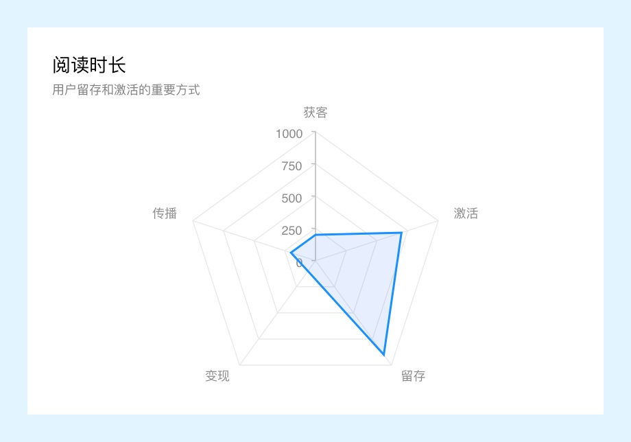 万字干货！微信读书产品设计策略推导