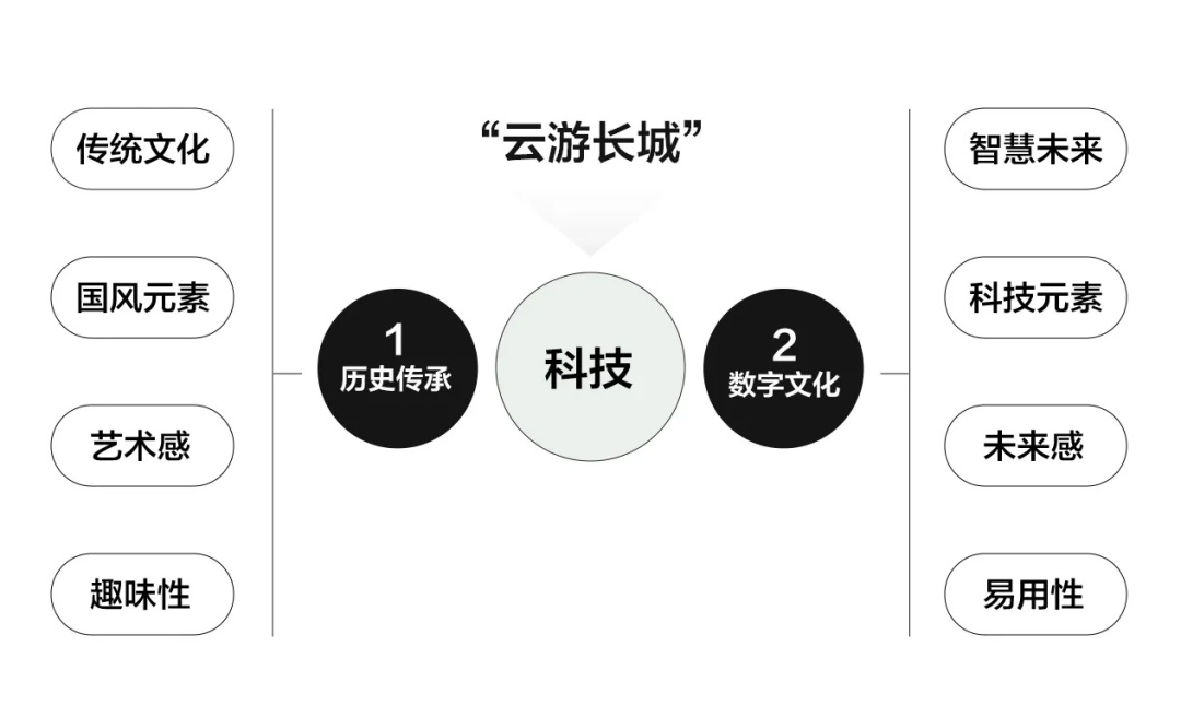 腾讯案例复盘！「云游长城」设计过程完整复盘