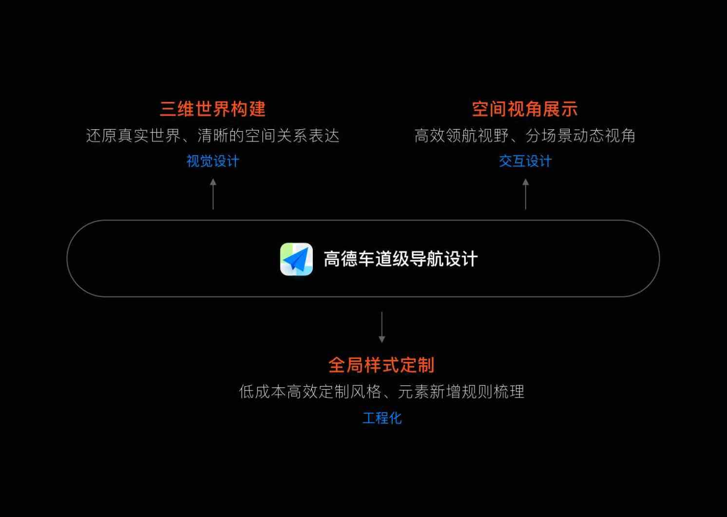 炫酷实用全部满分！高德地图「车道级导航」的设计探索