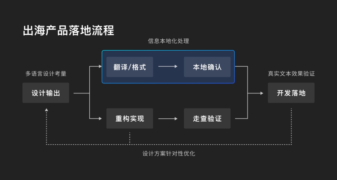 6500字干货！出海产品设计之多语言设计指南