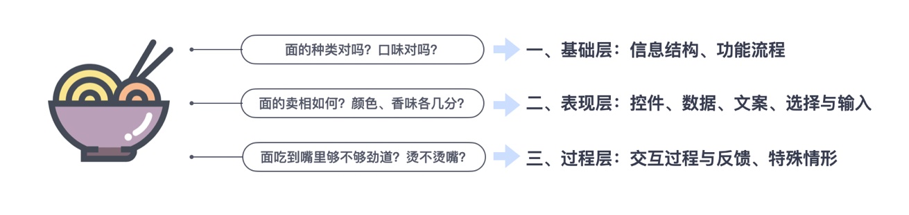 大厂经验！四步教你打造「专属」交互设计自查表！