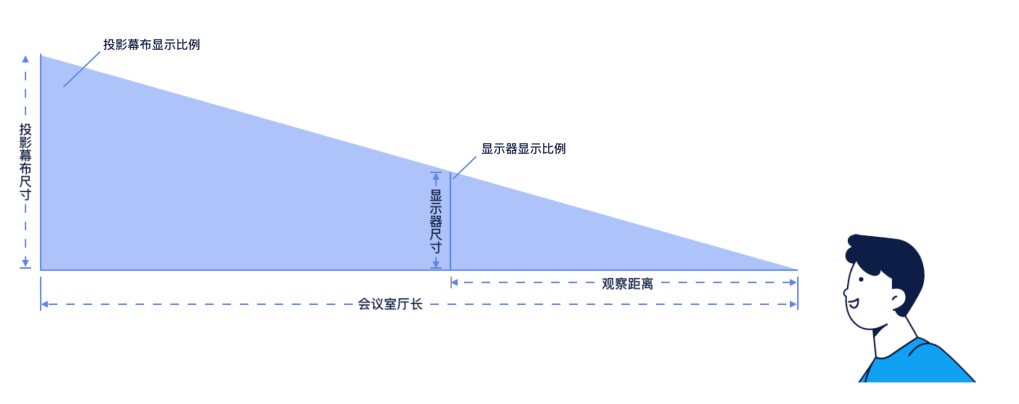 贝壳实战案例！如何做好投影情境设计？