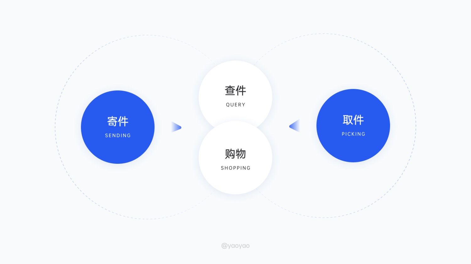 6000字拆解！「菜鸟裹裹」寄取件业务设计深度解析