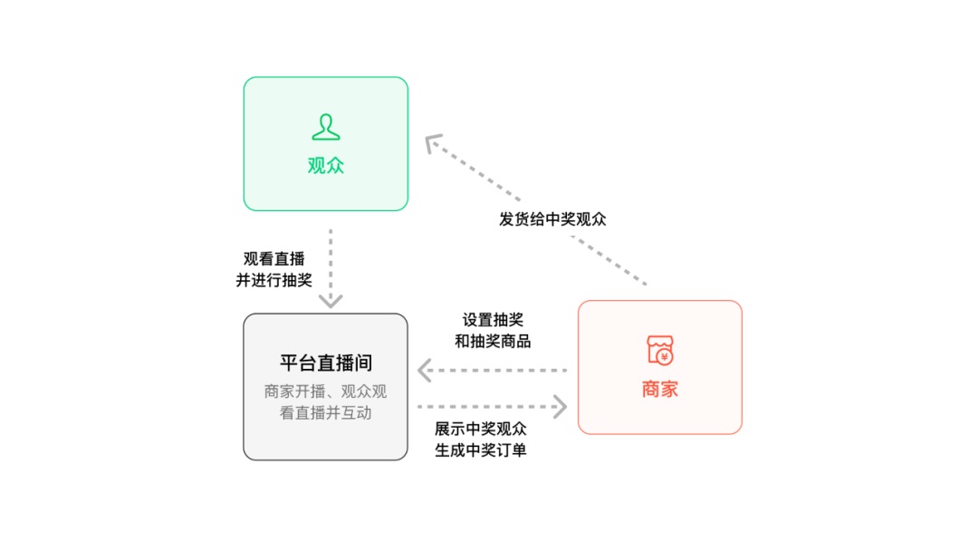 如何设计复杂的电商系统？来看高手的方法！