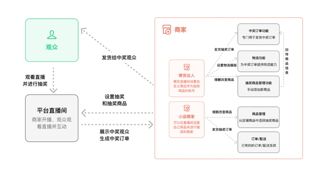 如何设计复杂的电商系统？来看高手的方法！