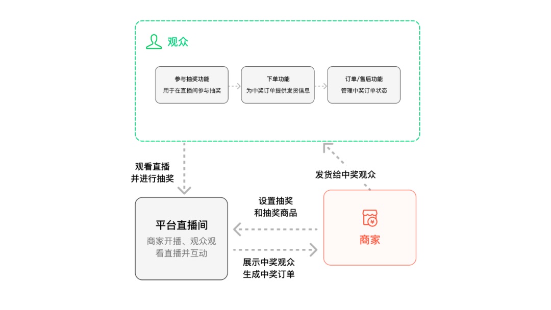 如何设计复杂的电商系统？来看高手的方法！