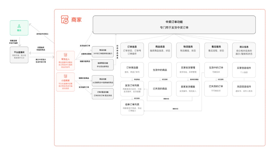 如何设计复杂的电商系统？来看高手的方法！