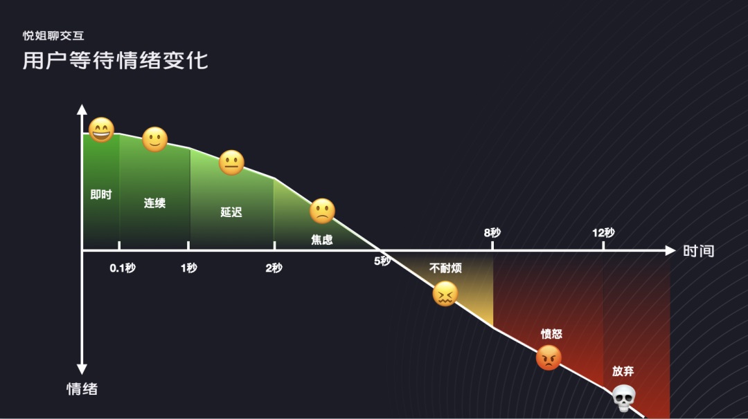 9大设计策略，让用户等待不焦虑！