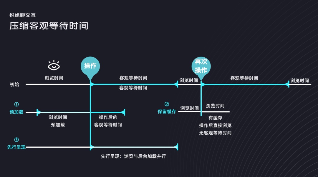 9大设计策略，让用户等待不焦虑！