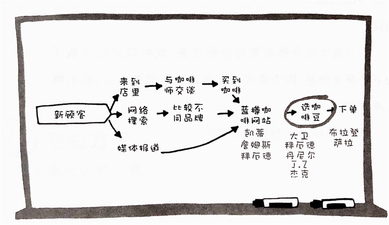 产品设计中如何有效利用设计冲刺？来看这篇超全指南！