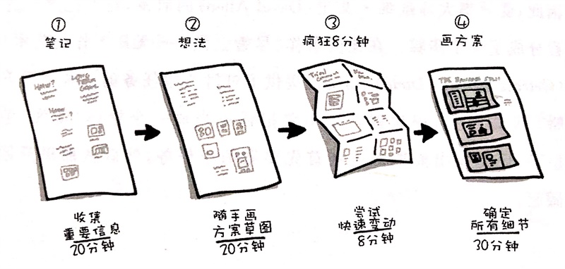 产品设计中如何有效利用设计冲刺？来看这篇超全指南！