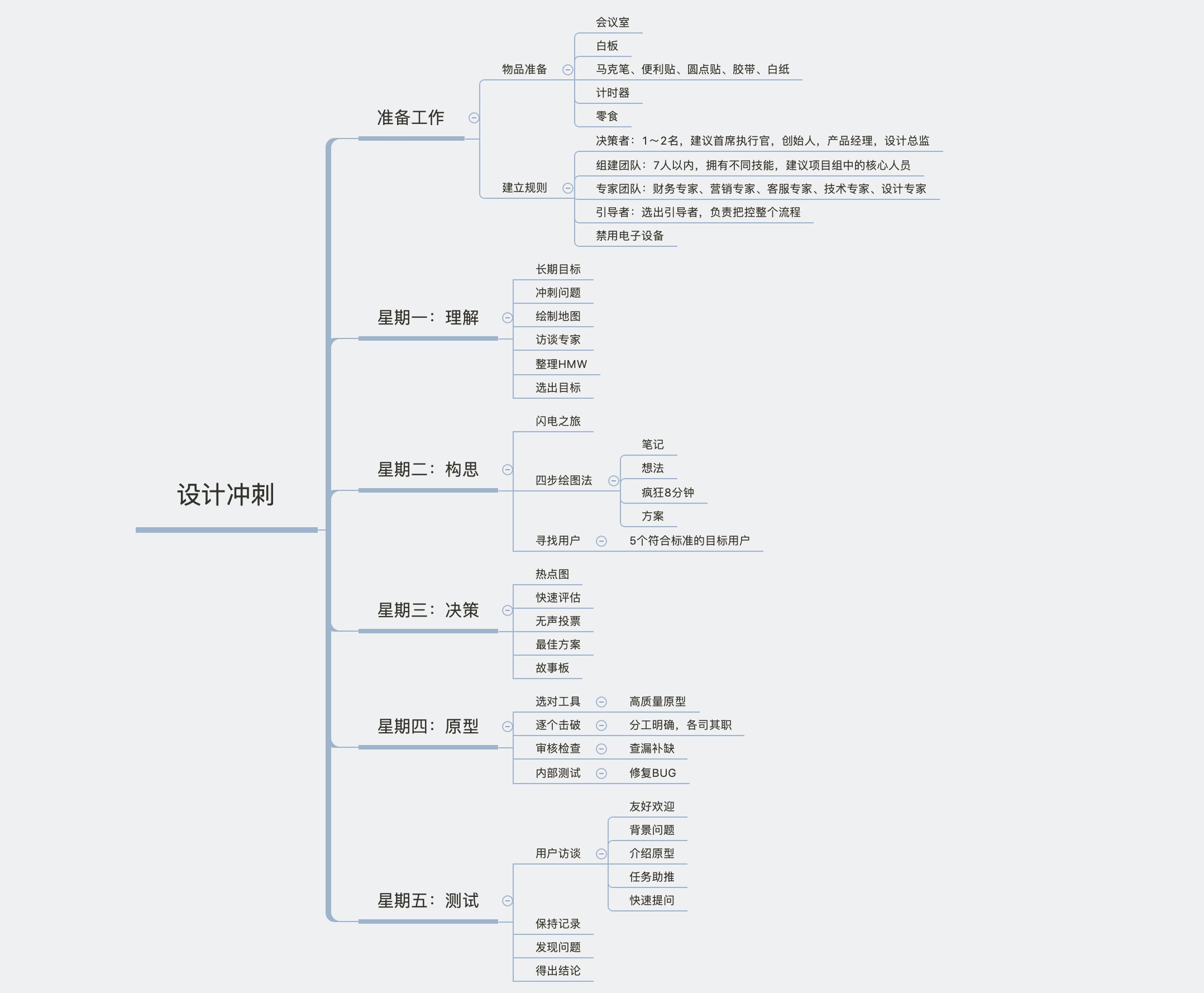 产品设计中如何有效利用设计冲刺？来看这篇超全指南！