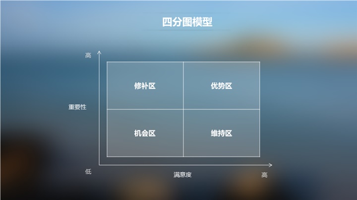 如何分析用户满意度？京东设计师常用这四个经典模型！