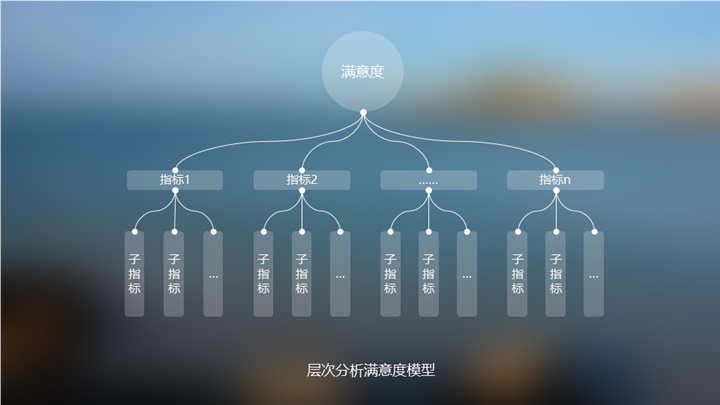 如何分析用户满意度？京东设计师常用这四个经典模型！