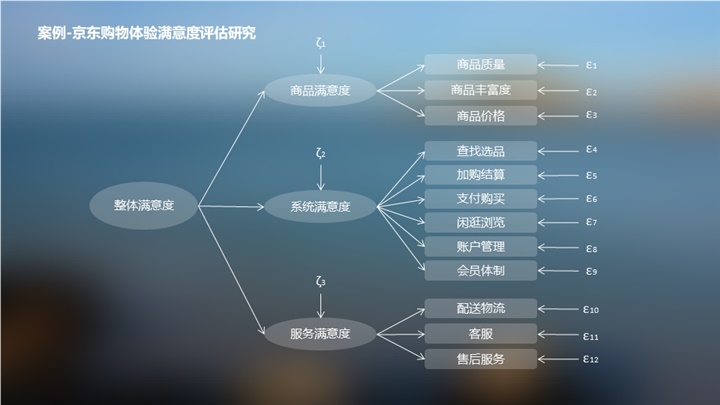 如何分析用户满意度？京东设计师常用这四个经典模型！