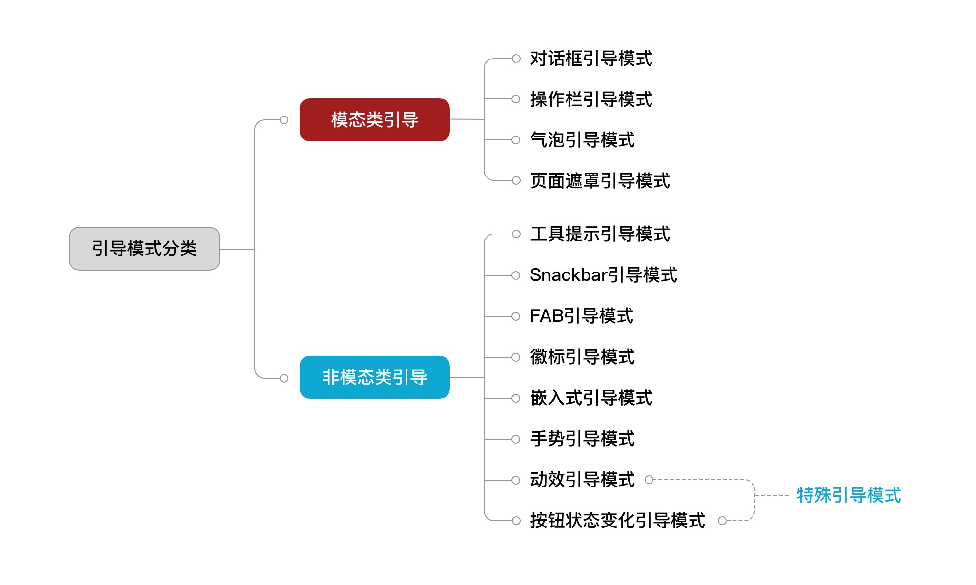 移动端引导设计指南（一）：常见设计模式科普