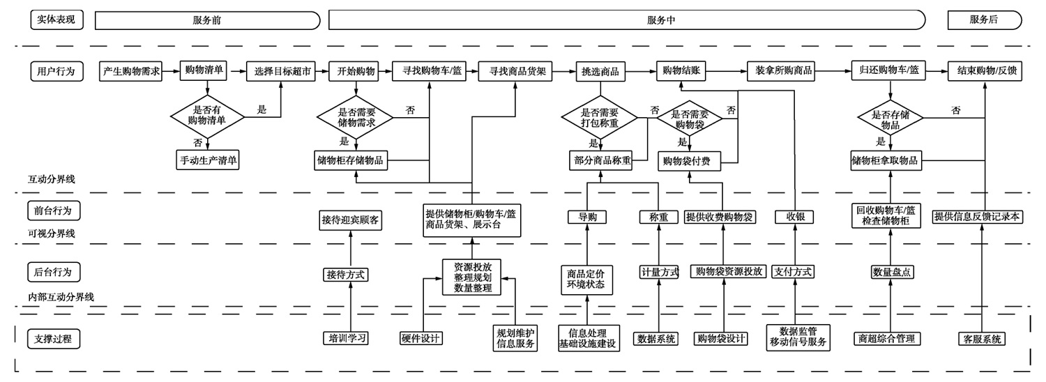 新零售驱动下，超市购物服务系统的设计策略研究