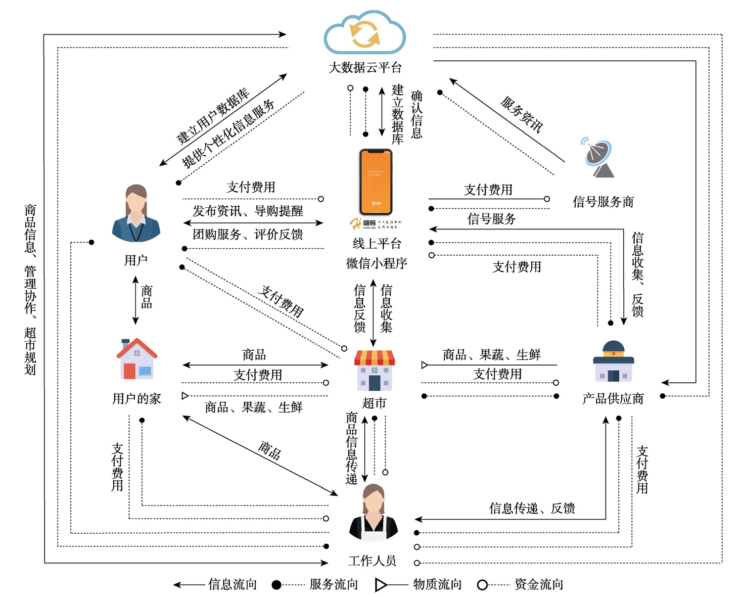 新零售驱动下，超市购物服务系统的设计策略研究