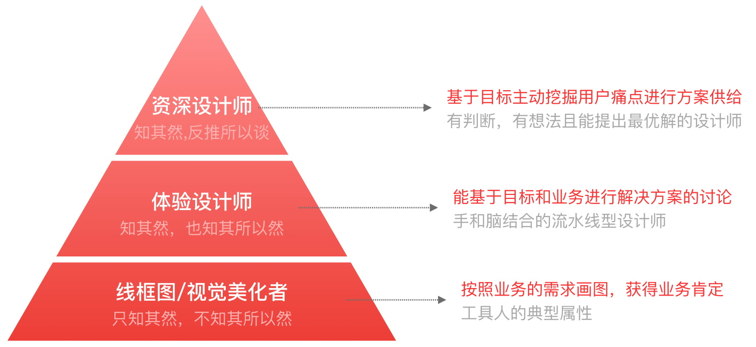 你和资深设计师的差距到底是什么？先掌握需求分析！