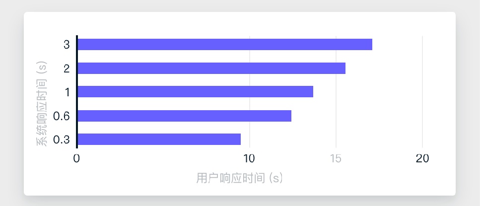 让设计更有说服力的20条经典原则：多尔蒂门槛