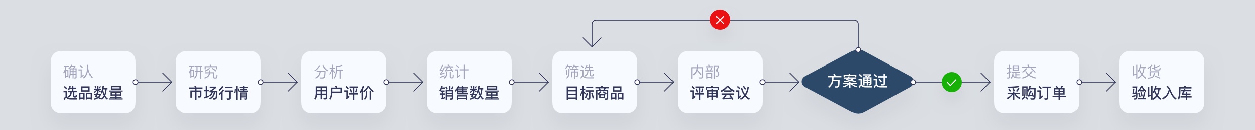 全面了解 B 端产品设计：如何理解需求？