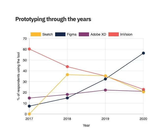 2021年UI设计软件到底该用哪个？来看这篇全面盘点！