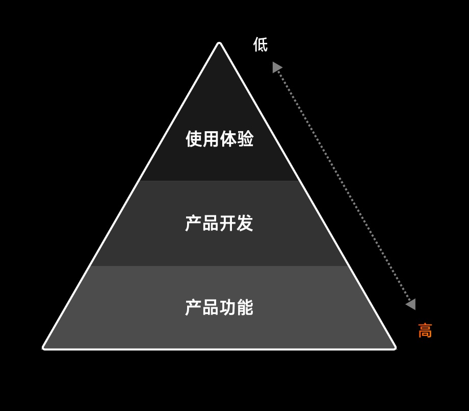 怎么提升 B 端设计师的话语权？来看大厂总监的分析！