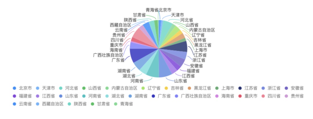 6种复杂的图表表现形式，这篇都梳理好了！