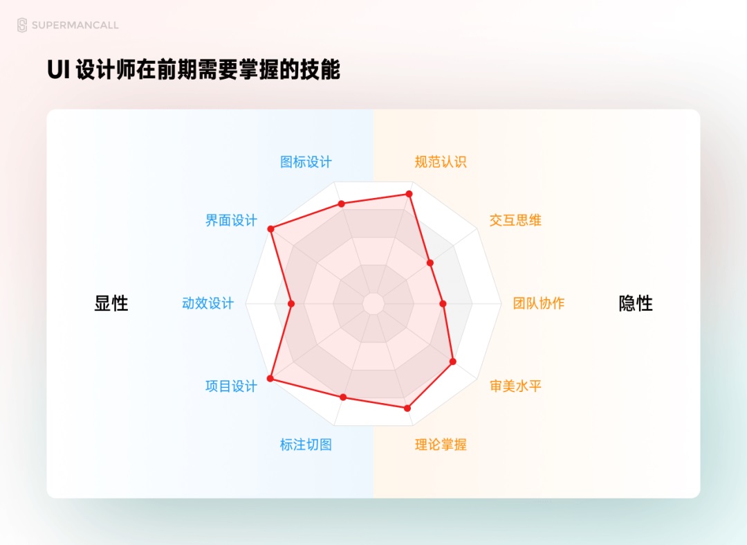 零基础 UI 入门（二）：设计师的技能要求（附学前必备素材）