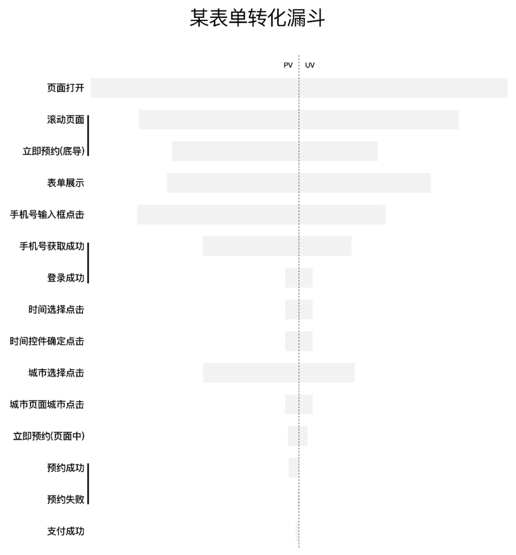 进阶必备！写给设计师的数据分析基础指南