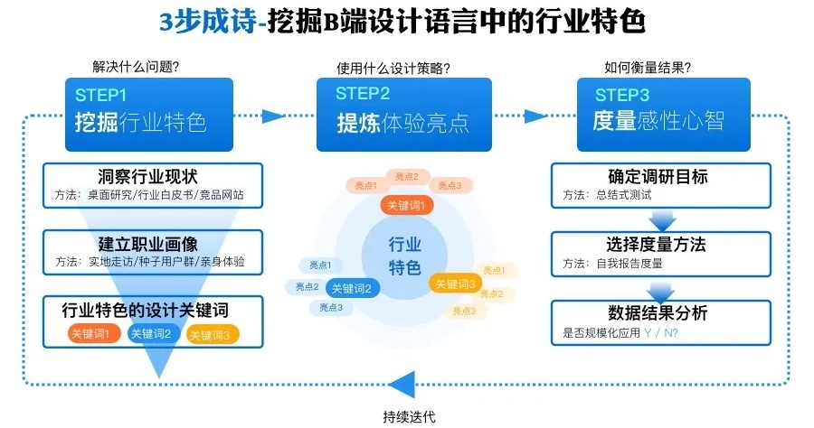 阿里设计师出品！简单三步帮你快速挖掘B端的行业特色