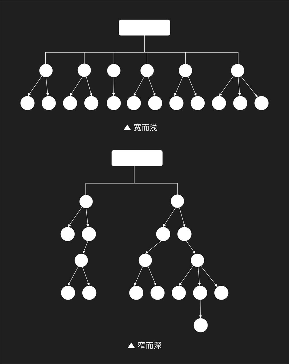 万字干货！一篇文章吃透产品信息架构完整知识体系