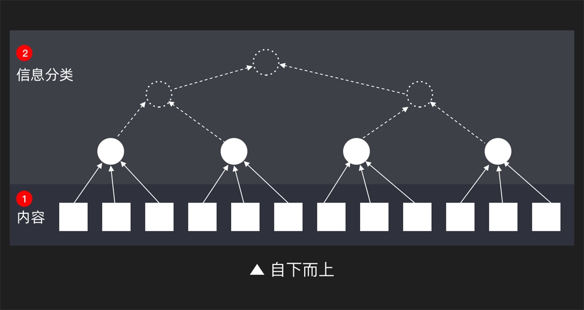 万字干货！一篇文章吃透产品信息架构完整知识体系