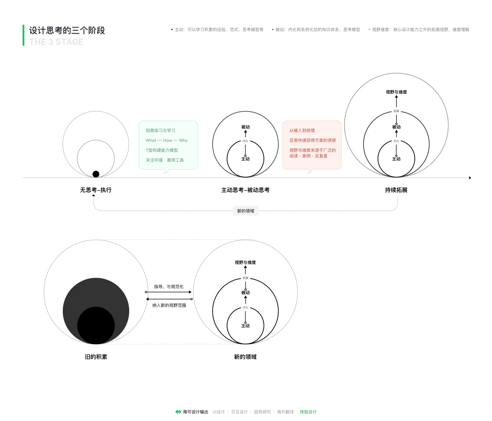 万字长文！从底层思维层面，提供一个帮你快速进阶的思路