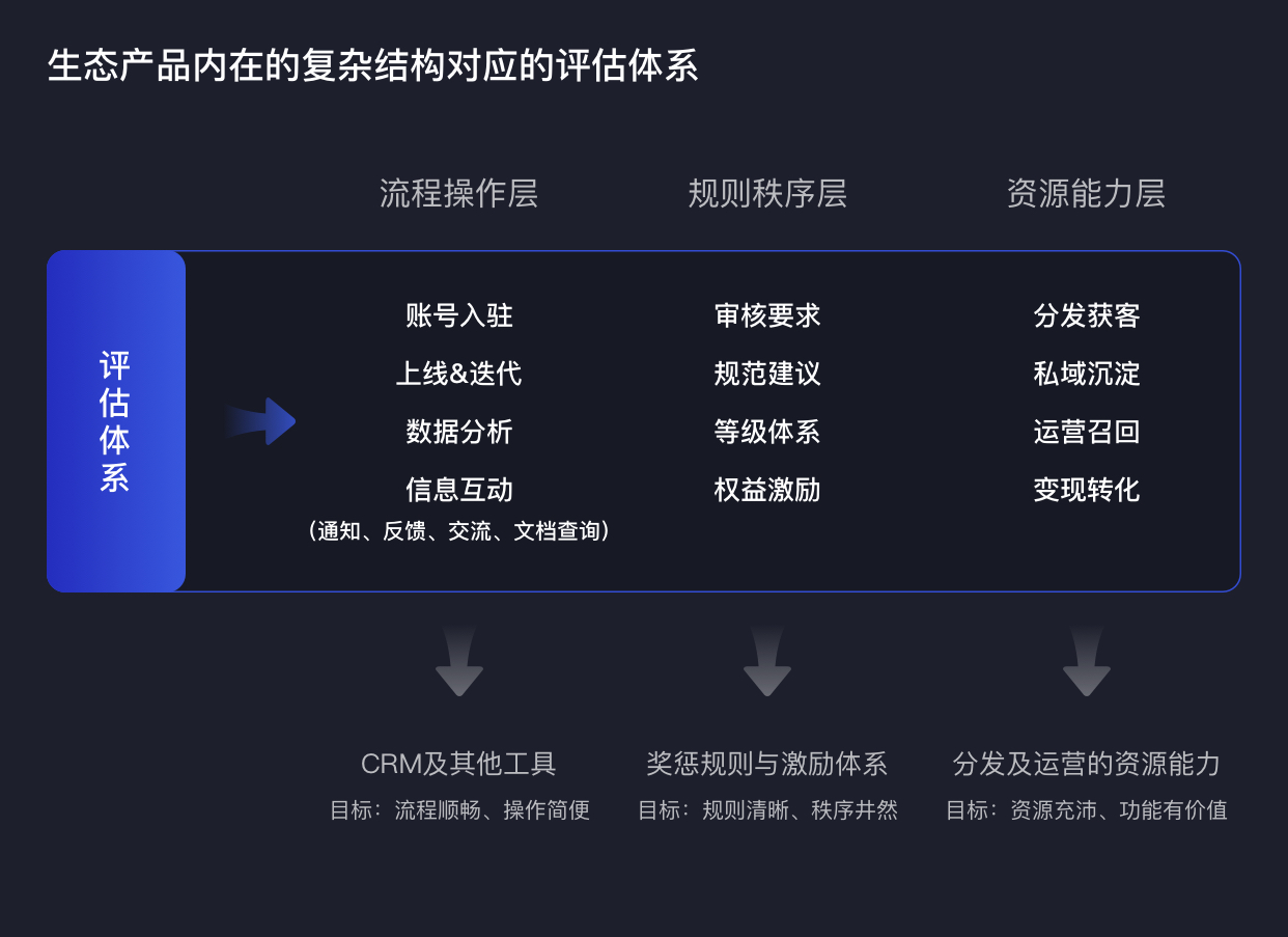 ToB新视角：小程序生态评估方法探索