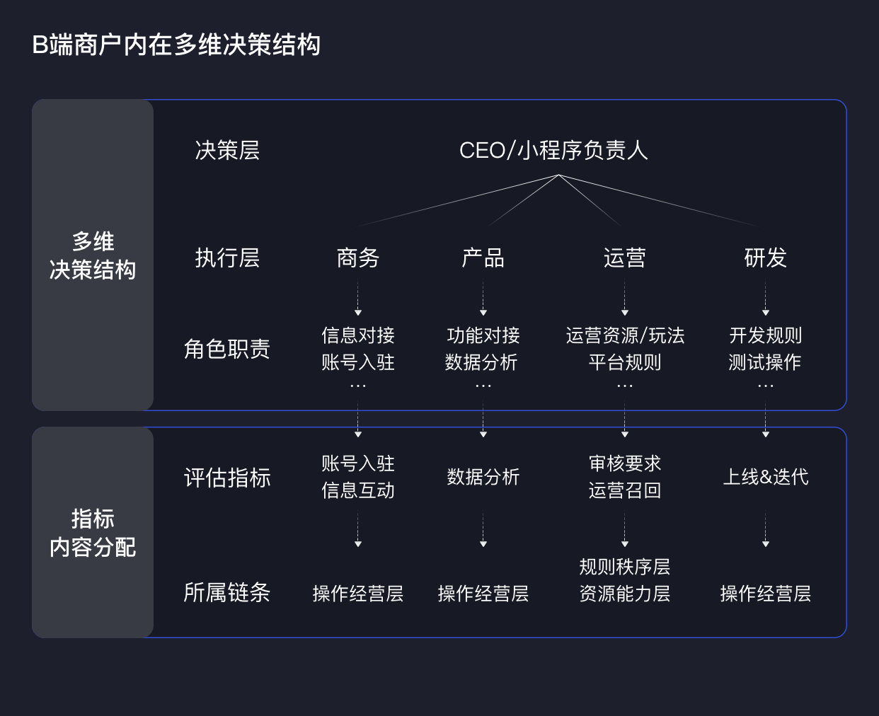 ToB新视角：小程序生态评估方法探索