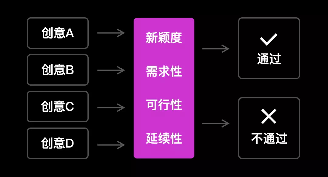 如何发现和筛选出好创意？来看大厂设计师4000字的总结！