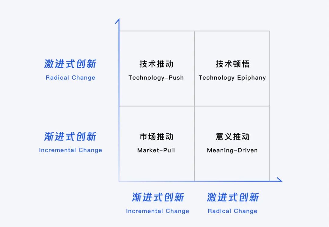 腾讯万字干货！如何让设计创新源源不断？（渐进篇）