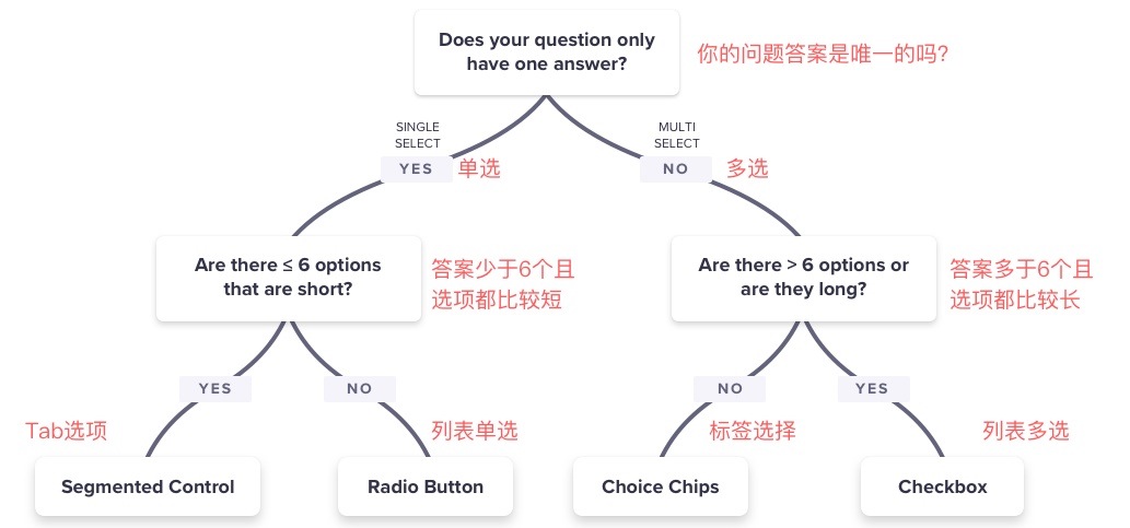 用单选还是多选？这篇全面总结给你答案！