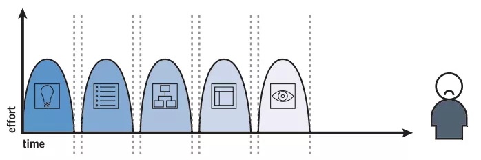 用一个完整可执行的 UX 流程，让你的设计效率翻一倍！