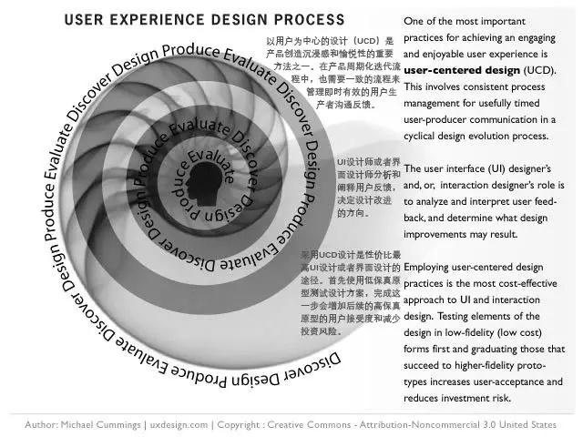 用一个完整可执行的 UX 流程，让你的设计效率翻一倍！