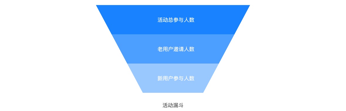 想成为高薪的增长设计师？先收下这份增长方法大全！