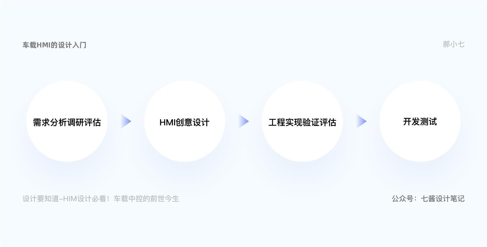 写给新人的车载 HMI 设计入门指南