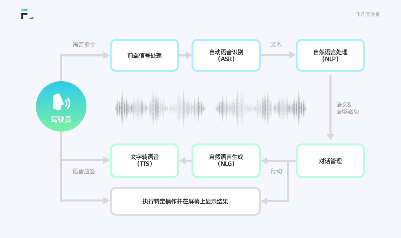 万字干货！车载界面语音交互设计指南